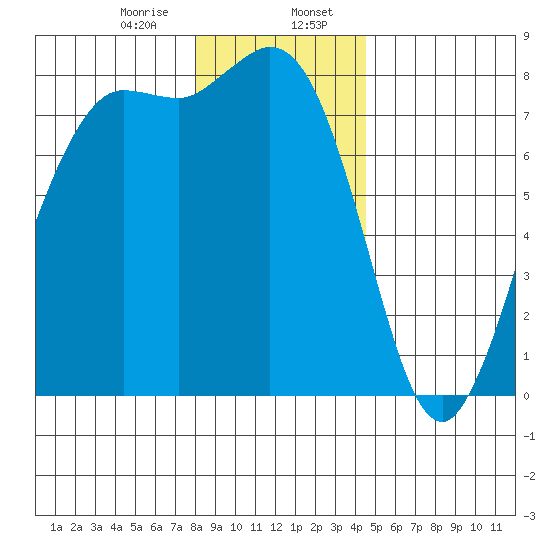 Swinomish Channel tide chart for Sunday, January 7, 2024