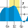 Swinomish Channel tide chart for Sunday, January 7, 2024