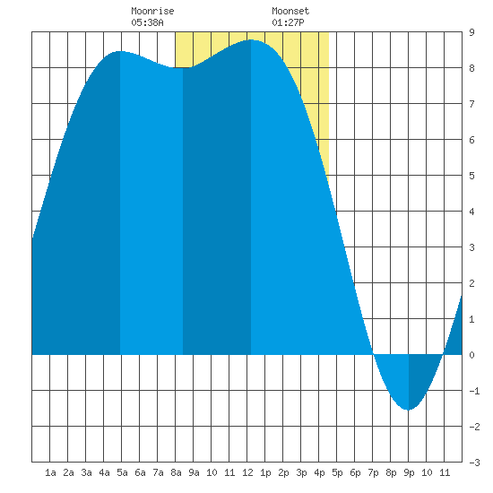 Swinomish Channel tide chart for Monday, January 8, 2024