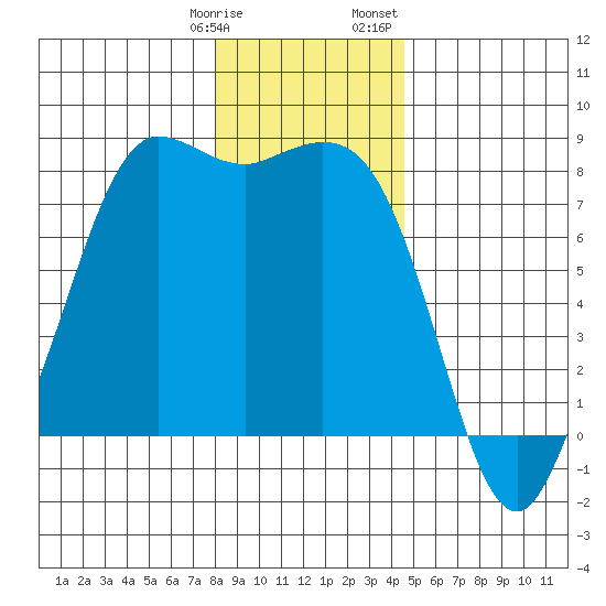 Swinomish Channel tide chart for Tuesday, January 9, 2024