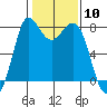 Swinomish Channel tide chart for Saturday, February 10, 2024