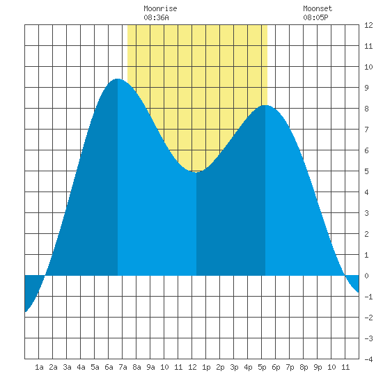 Swinomish Channel tide chart for Sunday, February 11, 2024