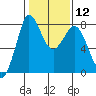 Swinomish Channel tide chart for Monday, February 12, 2024