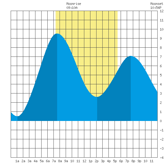 Swinomish Channel tide chart for Tuesday, February 13, 2024