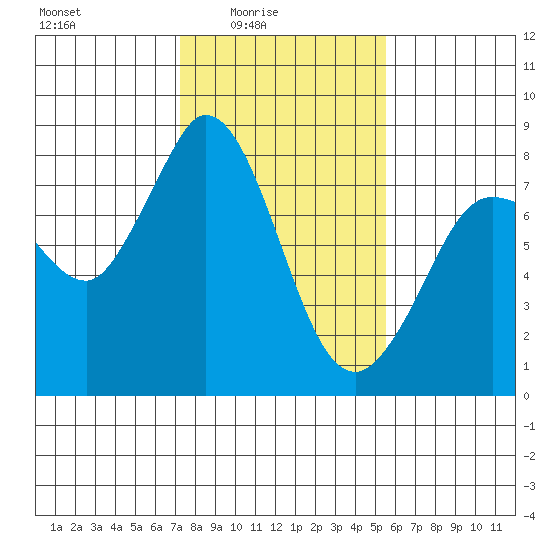 Swinomish Channel tide chart for Thursday, February 15, 2024