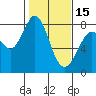 Swinomish Channel tide chart for Thursday, February 15, 2024