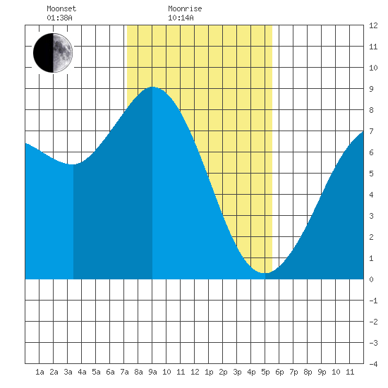 Swinomish Channel tide chart for Friday, February 16, 2024