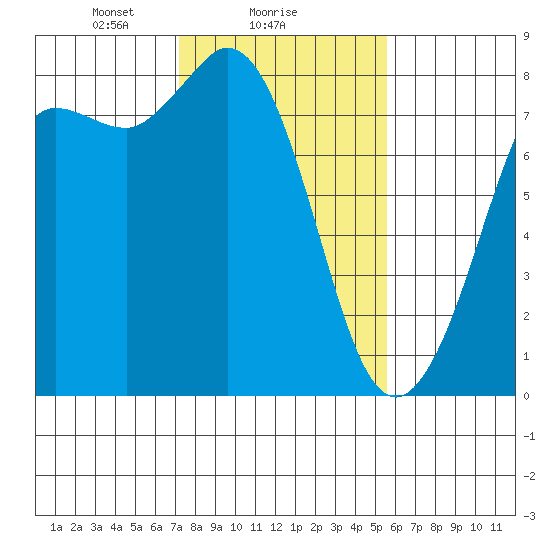 Swinomish Channel tide chart for Saturday, February 17, 2024