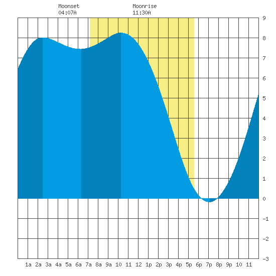 Swinomish Channel tide chart for Sunday, February 18, 2024