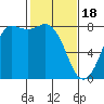 Swinomish Channel tide chart for Sunday, February 18, 2024