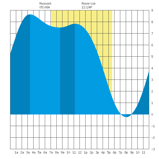 Swinomish Channel tide chart for Monday, February 19, 2024