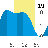 Swinomish Channel tide chart for Monday, February 19, 2024