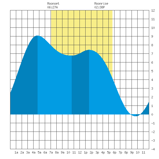 Swinomish Channel tide chart for Wednesday, February 21, 2024
