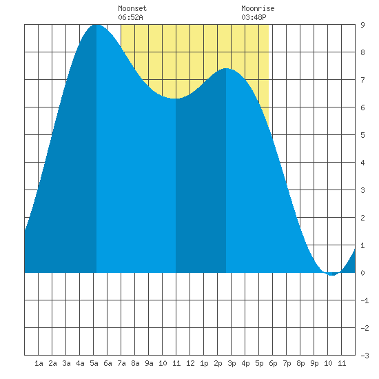 Swinomish Channel tide chart for Thursday, February 22, 2024