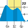 Swinomish Channel tide chart for Thursday, February 22, 2024