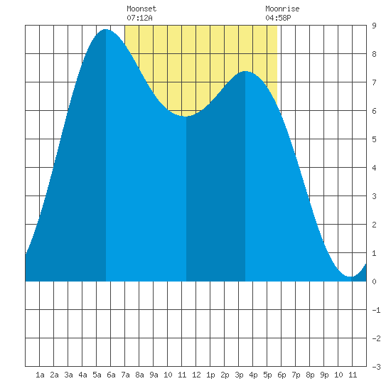 Swinomish Channel tide chart for Friday, February 23, 2024