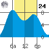 Swinomish Channel tide chart for Saturday, February 24, 2024