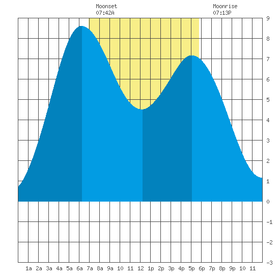 Swinomish Channel tide chart for Sunday, February 25, 2024