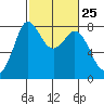 Swinomish Channel tide chart for Sunday, February 25, 2024
