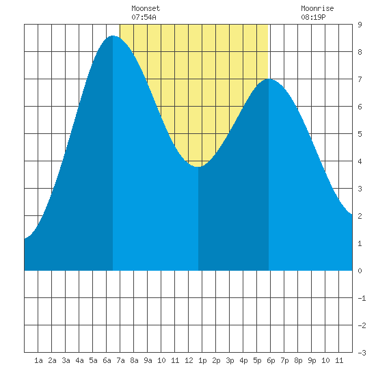 Swinomish Channel tide chart for Monday, February 26, 2024