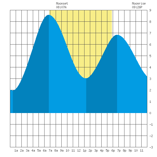 Swinomish Channel tide chart for Tuesday, February 27, 2024