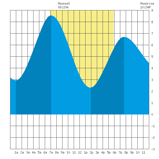 Swinomish Channel tide chart for Wednesday, February 28, 2024