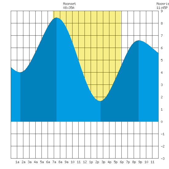 Swinomish Channel tide chart for Thursday, February 29, 2024