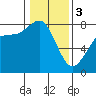 Swinomish Channel tide chart for Saturday, February 3, 2024