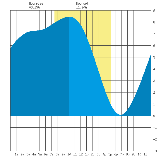 Swinomish Channel tide chart for Sunday, February 4, 2024