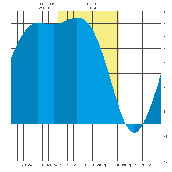 Swinomish Channel tide chart for Monday, February 5, 2024