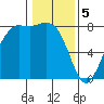 Swinomish Channel tide chart for Monday, February 5, 2024