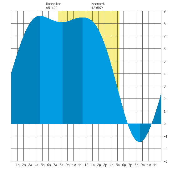 Swinomish Channel tide chart for Tuesday, February 6, 2024
