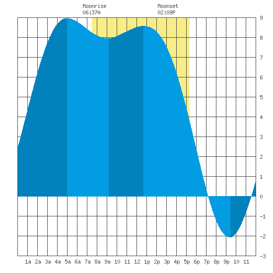 Swinomish Channel tide chart for Wednesday, February 7, 2024