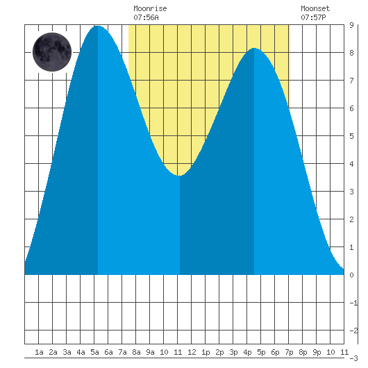 Swinomish Channel tide chart for Sunday, March 10, 2024