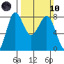 Swinomish Channel tide chart for Sunday, March 10, 2024