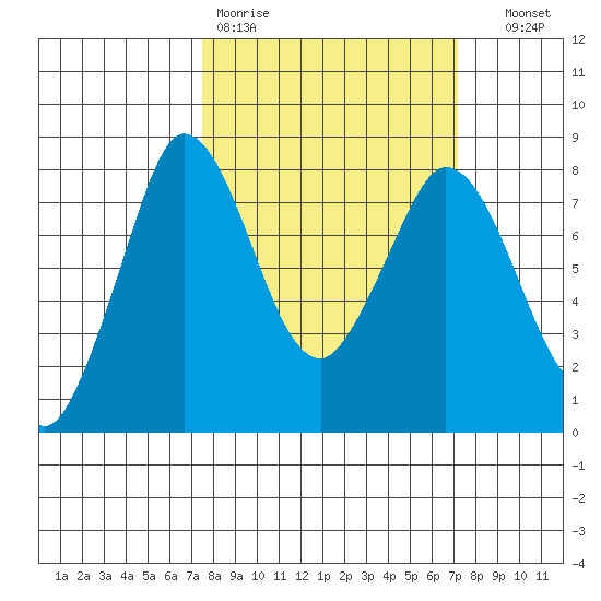 Swinomish Channel tide chart for Monday, March 11, 2024