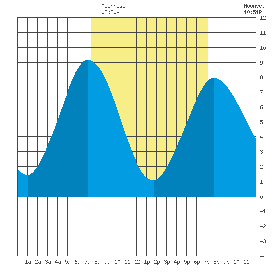 Swinomish Channel tide chart for Tuesday, March 12, 2024