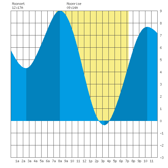 Swinomish Channel tide chart for Thursday, March 14, 2024