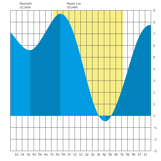 Swinomish Channel tide chart for Friday, March 15, 2024
