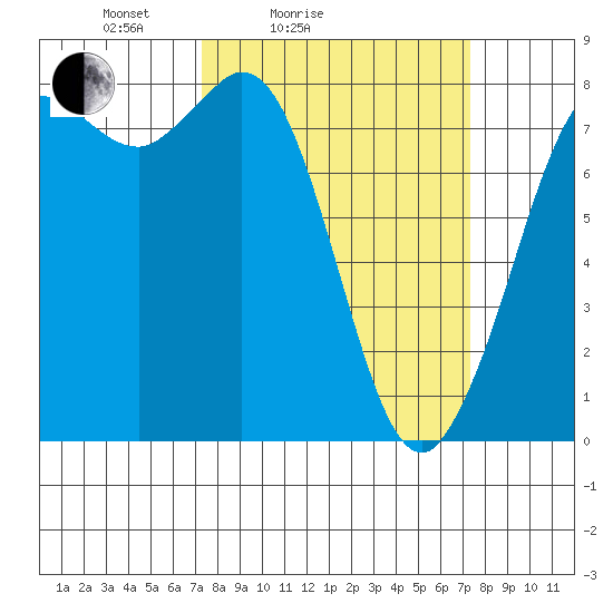 Swinomish Channel tide chart for Saturday, March 16, 2024