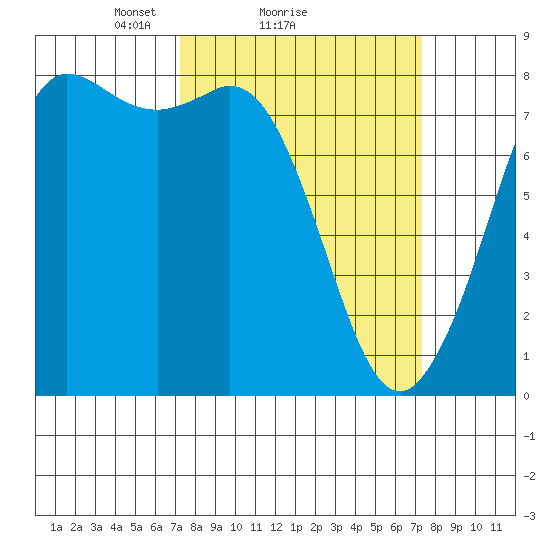 Swinomish Channel tide chart for Sunday, March 17, 2024