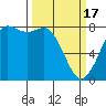 Swinomish Channel tide chart for Sunday, March 17, 2024