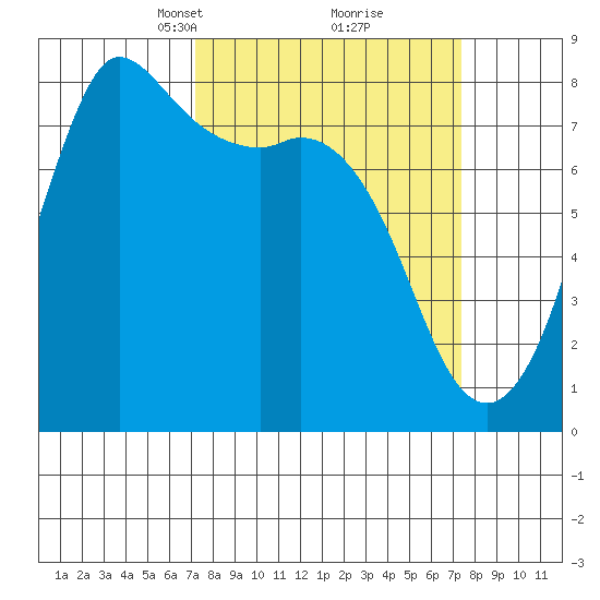 Swinomish Channel tide chart for Tuesday, March 19, 2024
