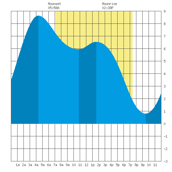 Swinomish Channel tide chart for Wednesday, March 20, 2024