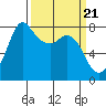 Swinomish Channel tide chart for Thursday, March 21, 2024