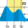 Swinomish Channel tide chart for Friday, March 22, 2024
