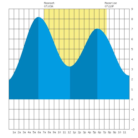 Swinomish Channel tide chart for Sunday, March 24, 2024