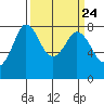 Swinomish Channel tide chart for Sunday, March 24, 2024