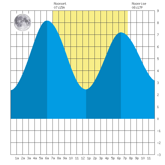 Swinomish Channel tide chart for Monday, March 25, 2024