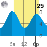 Swinomish Channel tide chart for Monday, March 25, 2024